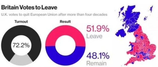 2016年6月英国举行的&ldquo;脱欧&rdquo;公投结果显示，投票率72.2%，其中&ldquo;脱欧派&rdquo;以51.9%的支持率险胜