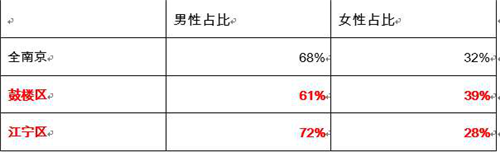 大数据还原南京吃鸭子地图 男性女性各有偏好