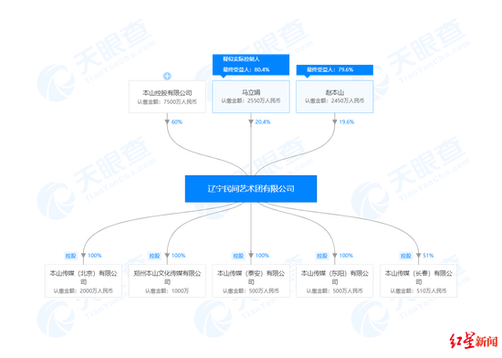 辽宁艺术团公司股权分布图