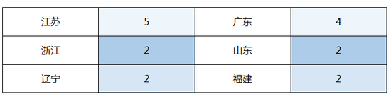 拥有两座及以上地铁城市的省份（本表计入徐州）