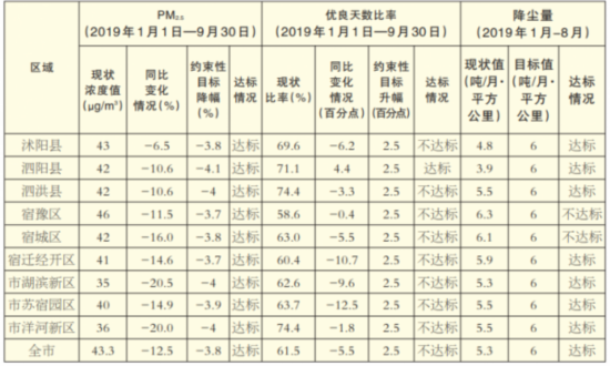 宿迁市2019年环境空气质量情况通报