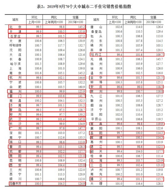 　2019年9月70个大中城市二手住宅销售价格指数 来源：国家统计局网站