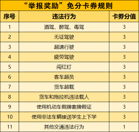 @盐城司机“学法免分”升级啦！6分任意组合、外地违法也能处理