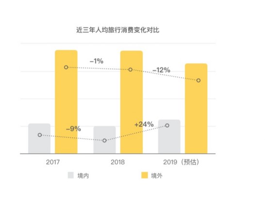  近三年人均旅行消费变化对比。图/马蜂窝供图
