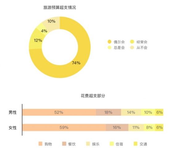  旅游预算超支情况。图/马蜂窝供图