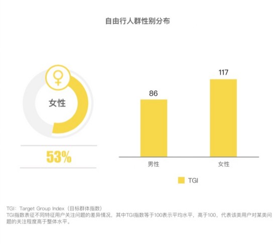  自由行人群性别分布。图/马蜂窝供图