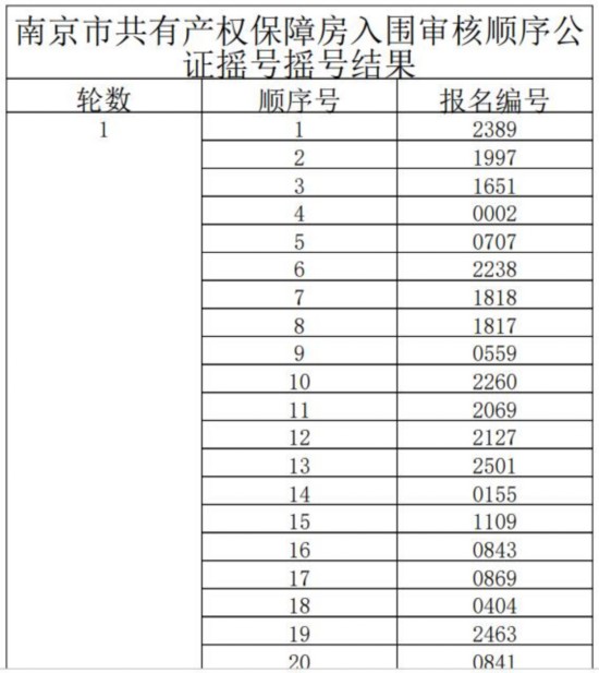 南京共有产权房摇号结果公示，2875户选房顺序出炉