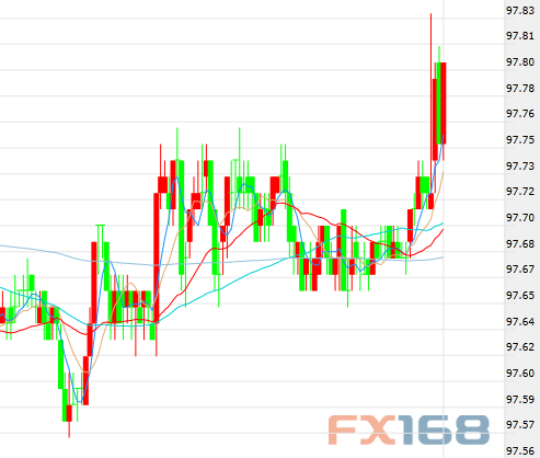  （美元指数5分钟走势图，来源：FX168财经网）