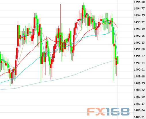  （现货黄金5分钟走势图，来源：FX168财经网）