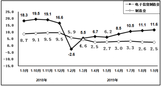  2018年9月以来电子信息制造业固定资产投资增速变动情况（%）