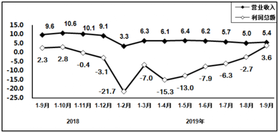  2018年9月以来电子信息制造业营业收入、利润增速变动情况（%）
