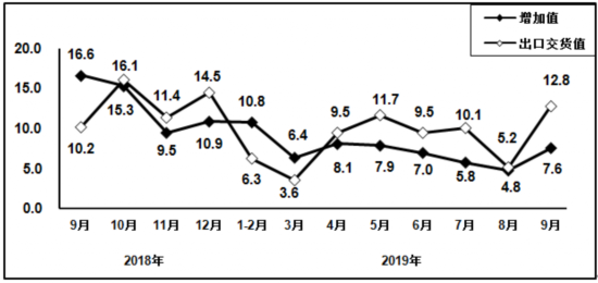  2018年9月以来电子器件行业增加值和出口交货值分月增速（%）