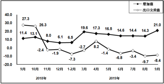  2018年9月以来电子元件行业增加值和出口交货值分月增速（%）