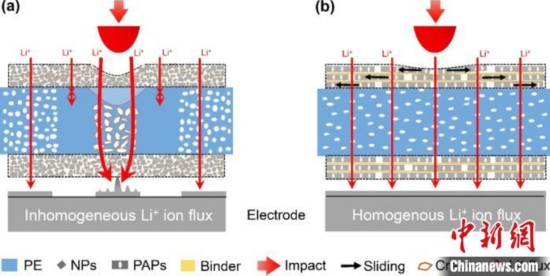 中国科大仿珍珠提升锂电池抗冲击性能