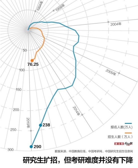  ▲研究生扩招，但考研难度并没有下降