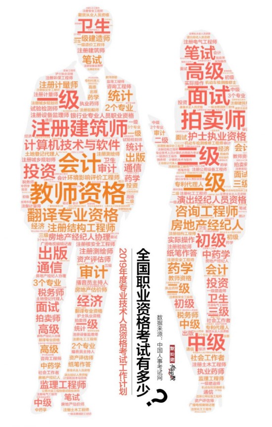  ▲全国职业资格考试有多少？（词云）