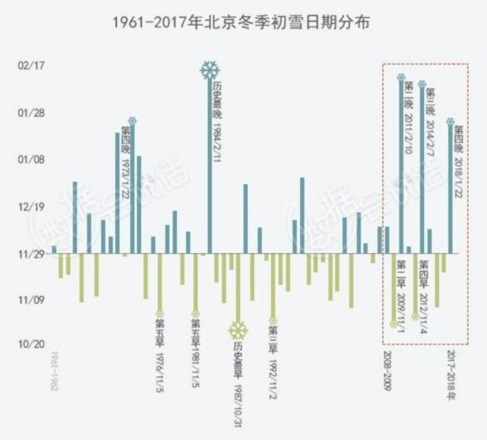 北京时隔15年再迎&ldquo;准点&rdquo;初雪