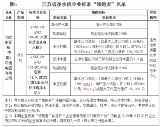 关于江苏省净水机企业标准“领跑者”名单的公示