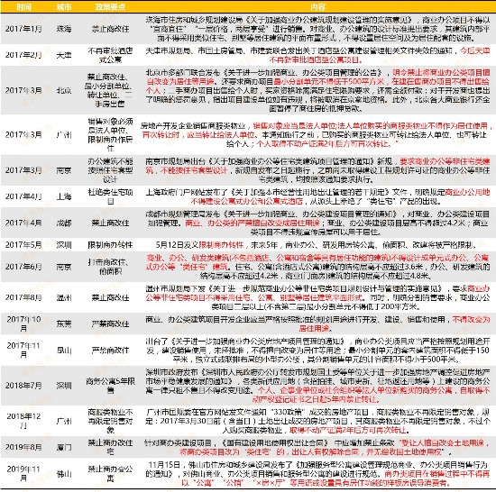 2017年以来各城市出台限制&ldquo;商改住&rdquo;政策一览 来源：诸葛找房