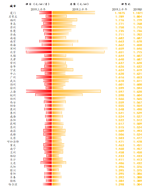 全国大中城市房价租售比  数据来源：诸葛找房数据研究中心
