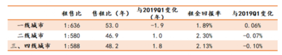  2019上半年分城市等级租售比情况  数据来源：诸葛找房数据研究中心