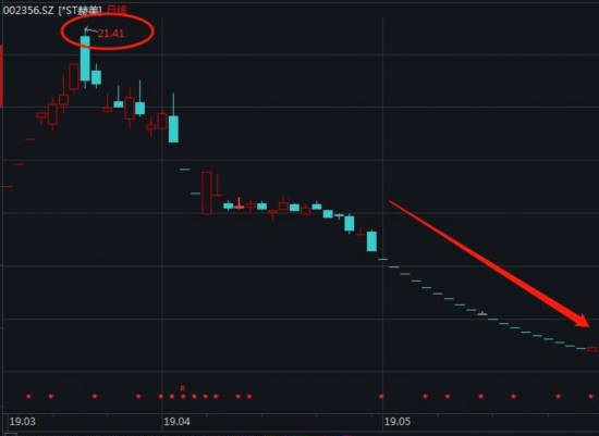  *ST赫美股价走势图。