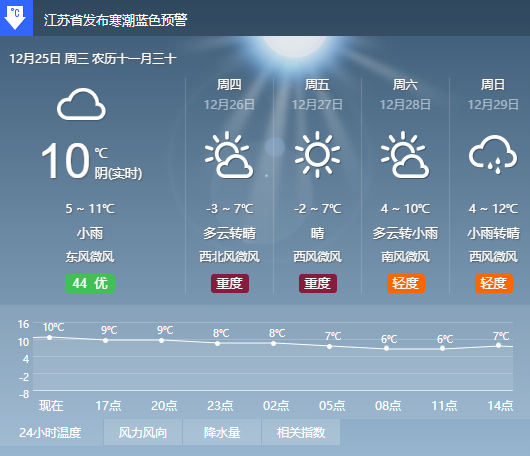 江苏省气象台发布寒潮蓝色预警 盐城等多地最低温度将下降10℃