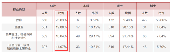 北大毕业生就业单位行业分布