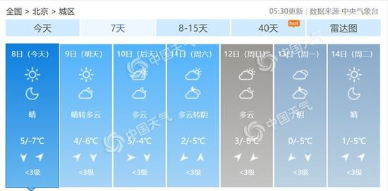 北京市未来7天天气预报。(数据来源:天气管家客户端)