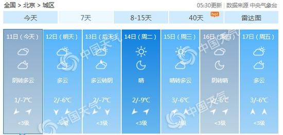 北京市未来7天天气预报。（数据来源：天气管家客户端）