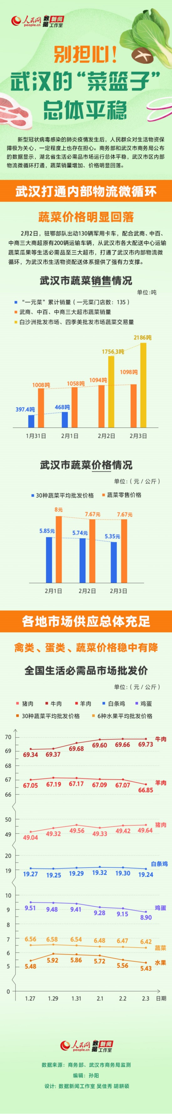 别担心！武汉的&ldquo;菜篮子&rdquo;总体平稳