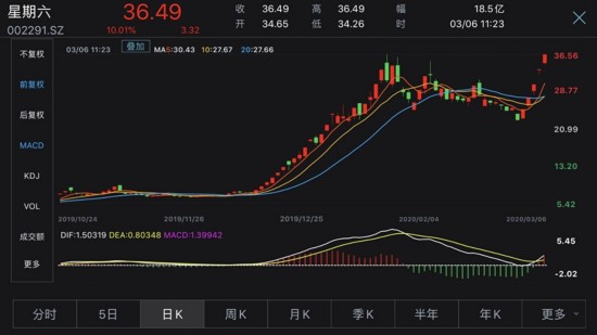 星期六股价五连板大涨61% 深交所质疑是否存在市场炒作