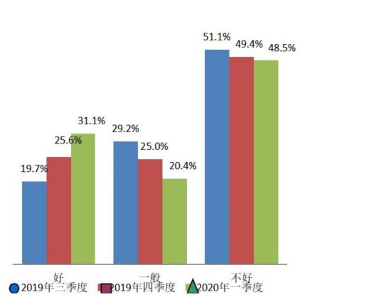未来购房时机结构图