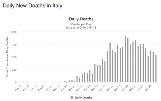  意大利单日新增死亡病例数变化。/worldometer截图