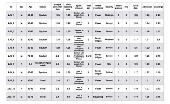 11名患者的流行病学信息