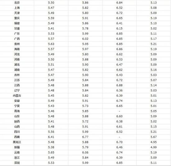 目前国内成品油价格。