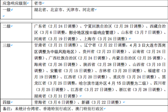 全国调整应急响应级别 这4个省市为何还是一级响应