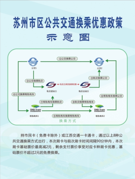 　　公共交通换乘优惠政策示意图　□苏州市交通运输局供图