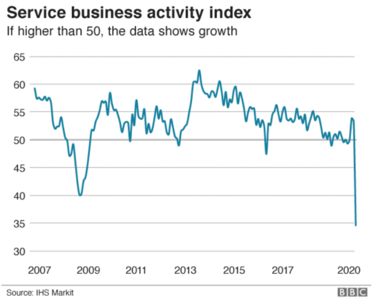  2007年至2020年英国服务业活动指数走势图   来源：BBC