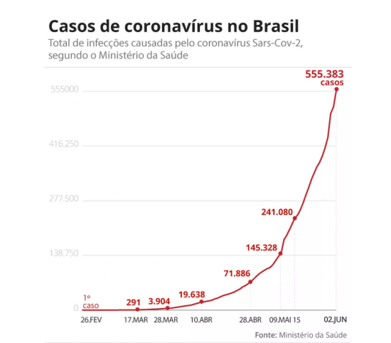 （△巴西确诊病例统计表 图片来源：巴西环球网）