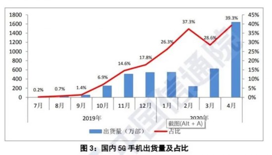 国内5G手机出货量及占比。图片来源：中国信通院截图