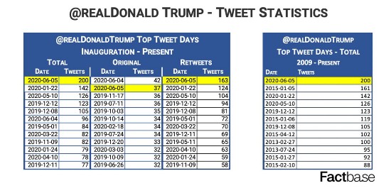 △特朗普发推特统计数据截图（图片来源：Factbase）