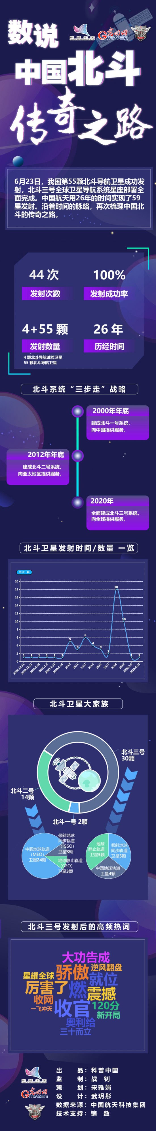 图解|44次发射，100%成功！数说中国北斗传奇之路