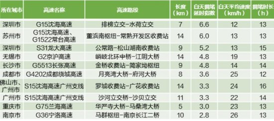 来源：高德地图端午出行预测