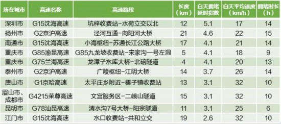来源：高德地图端午出行预测