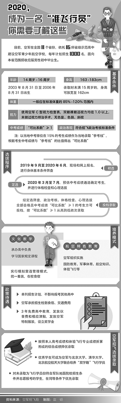 2020，成为一名准飞行员你需要了解这些