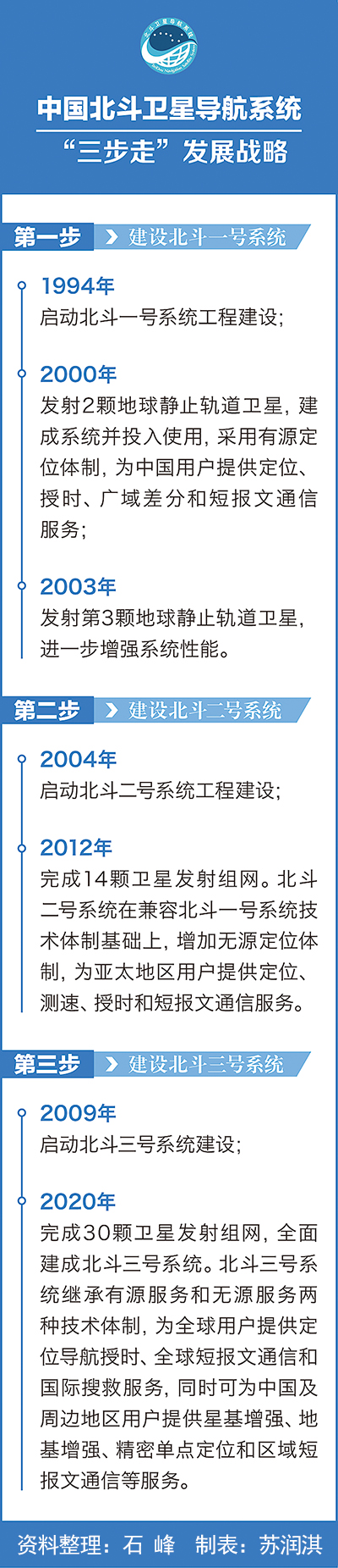 北斗升空二十年