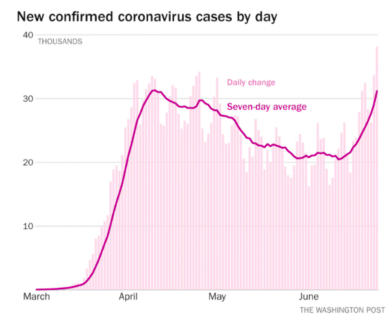 △三月以来，美国单日新增病例数量统计   来源：《华盛顿邮报》