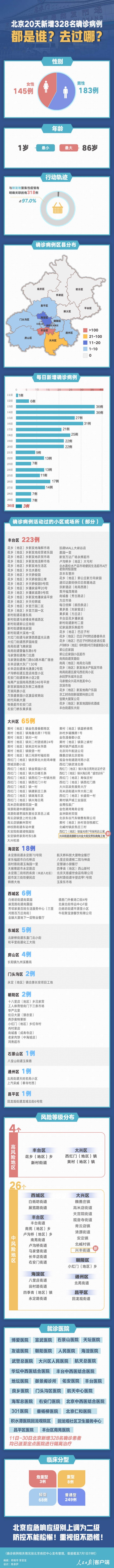 北京|最新！北京20天新增328例，都是谁？去过哪？