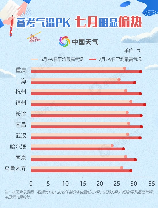 考生|2020高考天气地图出炉 大数据揭秘7月高考哪里易遇高温暴雨？